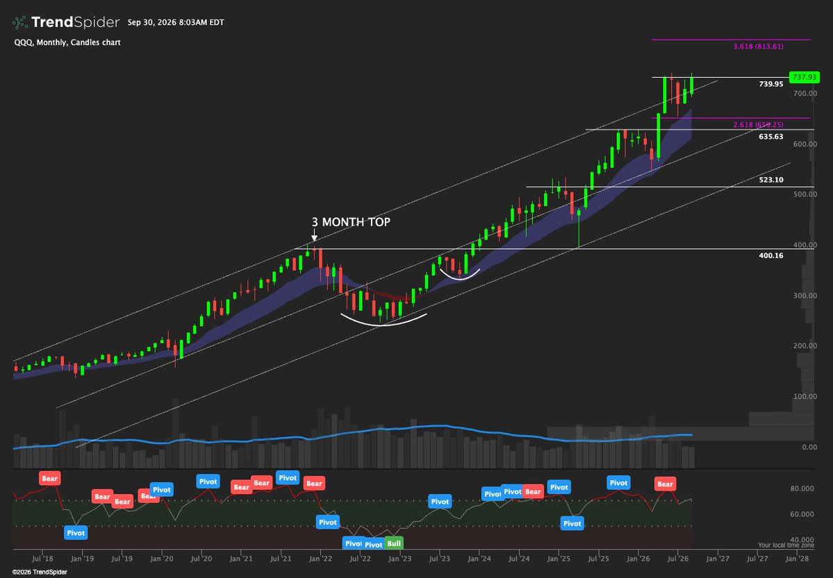 ThePupOfWallSt's tweet photo. $QQQ monthly riding high on the channel with bearish divergence present. https://t.co/yG3ZzoLnSA