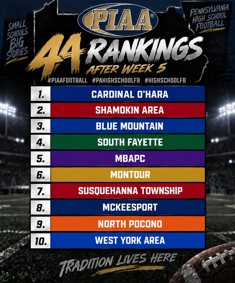 TheHighLifeJosh's tweet photo. 4a Rankings after week 5 #piaafootball #pahighschoolfb #highschoolfb https://t.co/lxJyw1OMLR