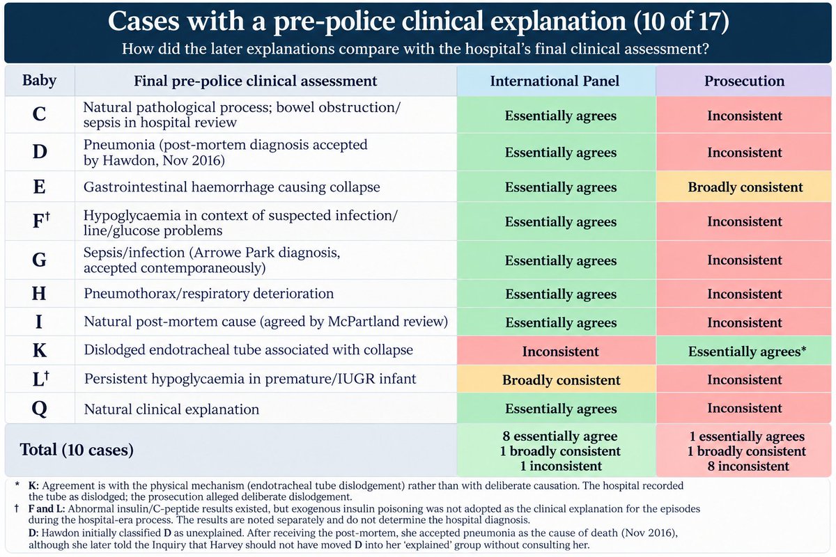 guyrowlanduk's tweet photo. Chester hospital found natural explanations for 10 of the 17 babies’ collapses which would end up on the Lucy Letby indictment.

The police TRASHED all but one.

Post trial, an international panel of experts would later broadly AGREE with the hospital in all but one. 🧵(1/7) https://t.co/nX1rSgSZV9