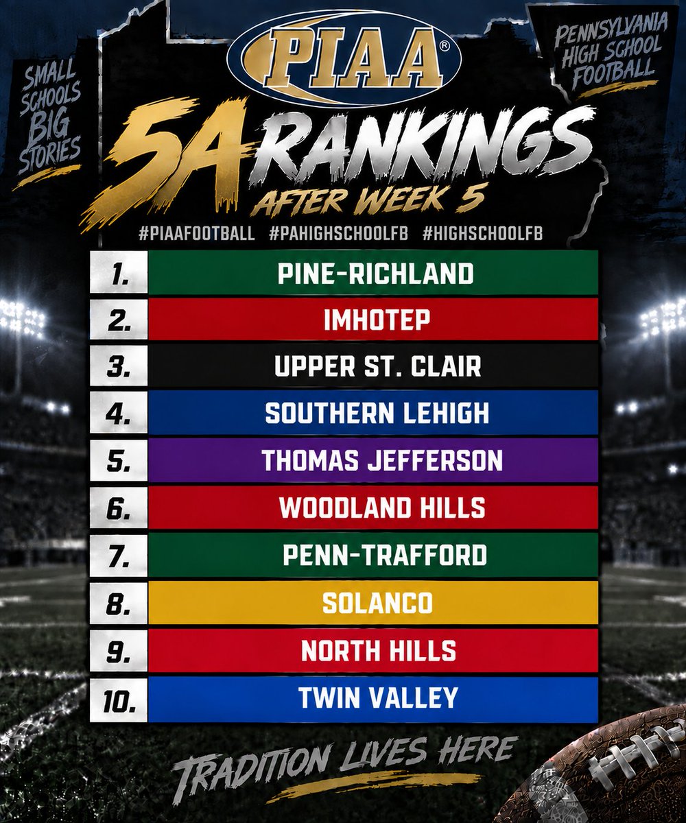 TheHighLifeJosh's tweet photo. 5a Rankings after week 5 #piaafootball #pahighschoolfb #highschoolfb https://t.co/t0VK6XHy1t