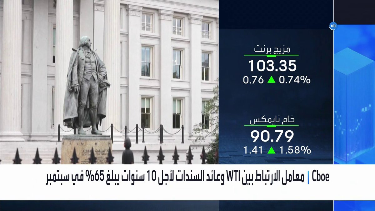 ارتباط أسعار النفط وعوائد السندات الأميركية يسجل أعلى مستوى منذ 1990 _Business 