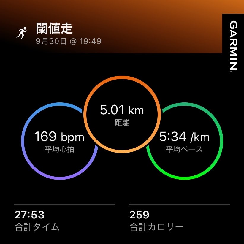 tagya_Run's tweet photo. ☔️降るか、降らないか！？😵‍💫と不安だったので閾値走してみました！雨続きで、練習時間取れるか不安ですね…。前より、体力ついた気がします！！可愛いランニングウェア欲しい〜！！！！この頃です😌
オススメないでしょうか〜
#ランニング初心者 https://t.co/pfFQqt1n0p
