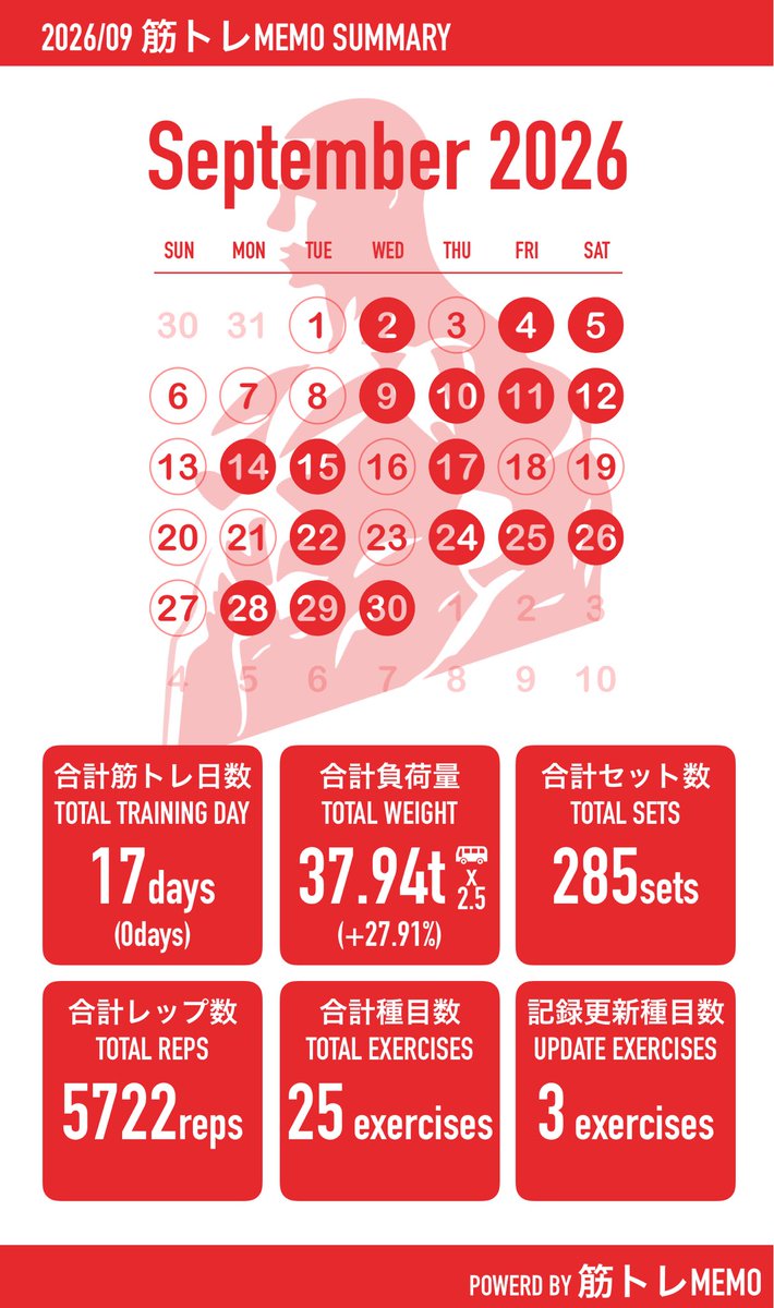 UMAKUNtrainee's tweet photo. 久しぶりにポスト

トレーニングは継続出来ています
最近は記録を追わず、フォームや効かせることを重点的に

月末の人間ドックに向けて頑張ります

本日の🚶🏻、1.7㌖22分
#筋トレMEMO
#ダイエット
#9月 https://t.co/MxqQGq7ptR https://t.co/lmbuWH2gGT