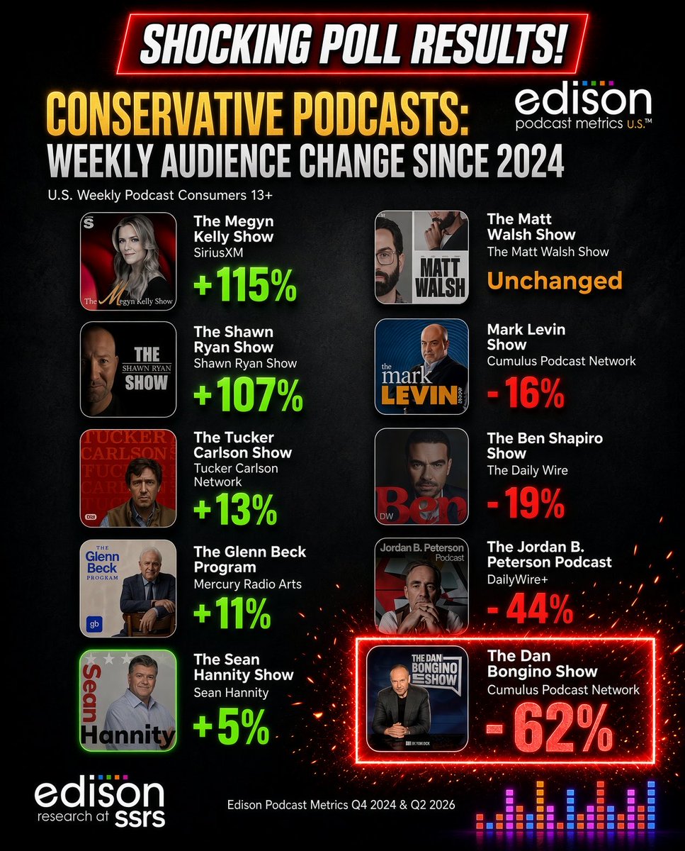 PhillipAKennedy's tweet photo. Dan Bongino’s podcast has collapsed. 

Americans are done with cowards. 

Republicans will be destroyed in the midterms. https://t.co/D8o40G16kF