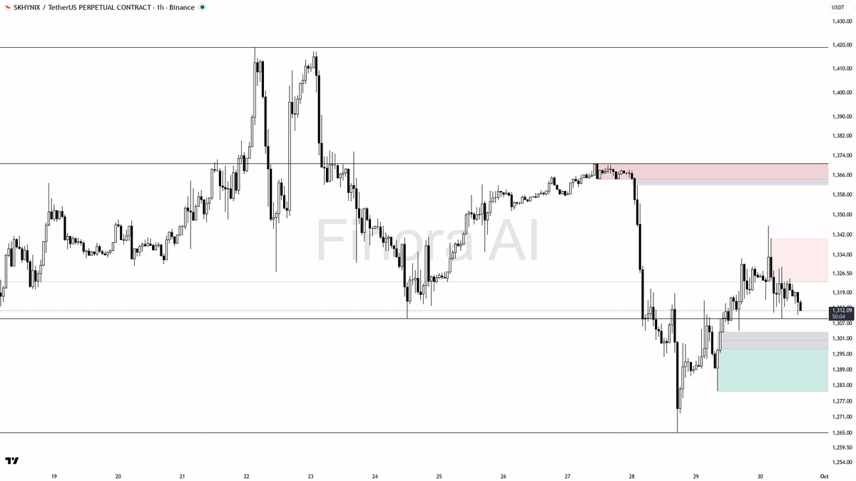 🧐 $SKHYNIX -0.3% 24h yet 4h BTC divergence reads as relative weakness inside intact uptrend

- my bias is bullish here — 1h and daily Dow structure still print