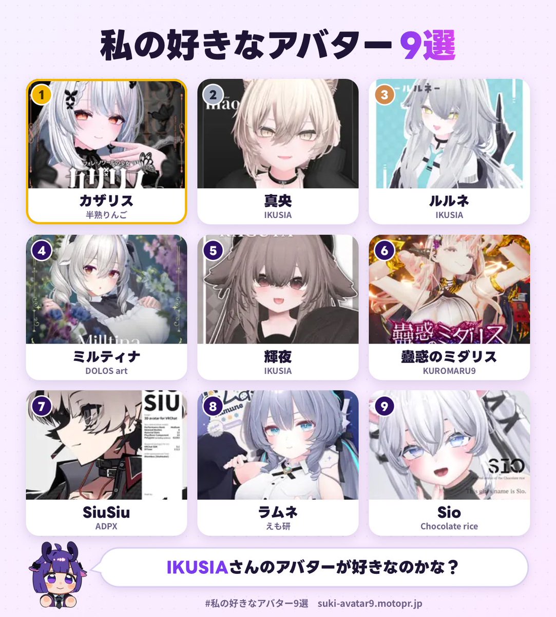 Siro_Kitune_VRC's tweet photo. 私の好きなアバター1位は、カザリスでした！
自分の使ってるやつ以外はフレンドさんのにアバターに左右されてる感じある
あなたも好きなアバター9選を作ってみる▼
https://t.co/TW2NCQ4AbT
#私の好きなアバター9選 https://t.co/g1X0R16sfJ