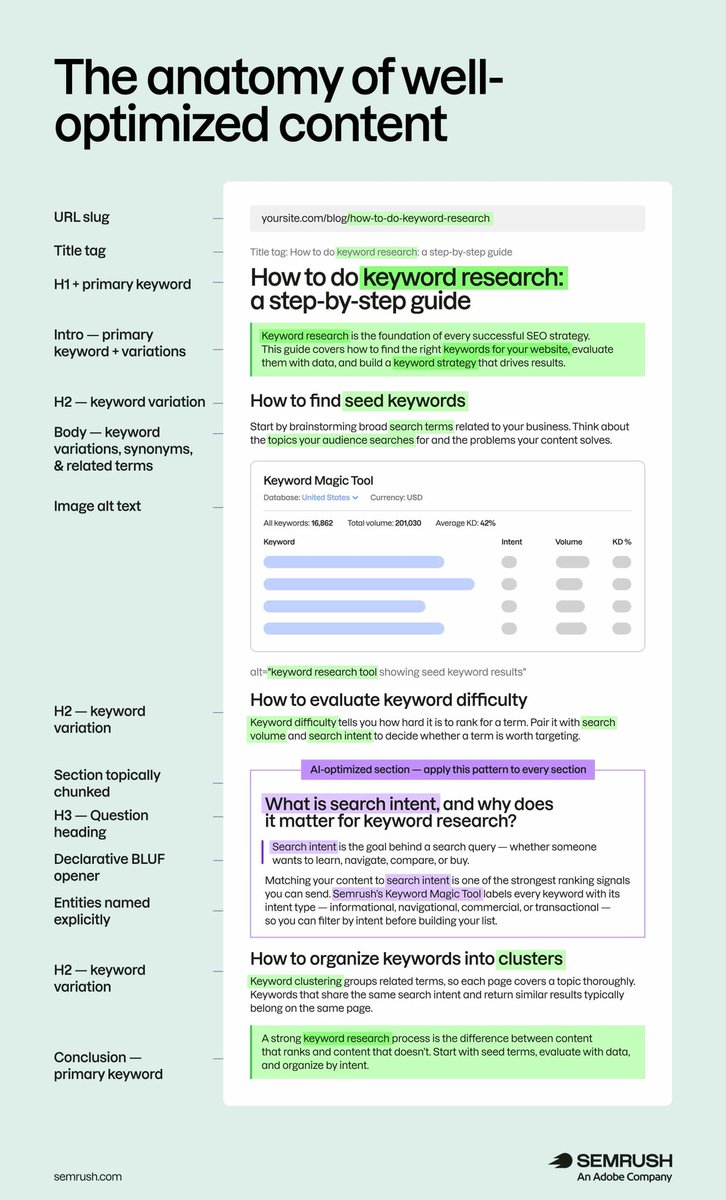 semrush's tweet photo. Content optimization is about making your content easier to find, understand, and act on.
That means creating pages that answer real questions, align with search intent, and clearly communicate value (for both people and the systems surfacing your content).

When done well, content optimization helps you:
✓ Increase organic visibility
✓ Earn more citations in AI-generated answers
✓ Reach qualified audiences
✓ Drive more conversions

In this guide, we break down the practical steps for optimizing content to improve visibility across search and AI-powered experiences 👇

https://t.co/YfIdKVGRme.