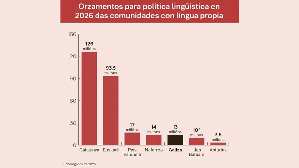 EUROLANG's tweet photo. 📢Shocking statistics in this excellent article by Xesús M. Piñeiro for @NosDiario revealing just how much the Galician Govt has slashed its support for #Galego, the language its meant to be protecting and supporting, compared to 2009. #ELEN2026
👉https://t.co/4YwoBq16Lh https://t.co/fNcfNQPrEH