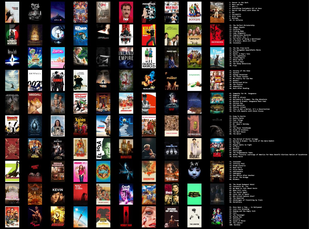 AntarticPinguin's tweet photo. stealing this from #poomf
Hi #filmtwitter here's mine top 100 movies of the 21st century, how many have you watched? https://t.co/w6KV9fWrN7