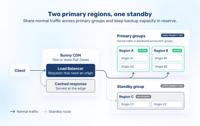 A technical diagram titled 'Two primary regions, one standby' illustrating a Bunny CDN architecture with a load balancer distributing normal traffic between Region A and Region B, with Region C as standby.