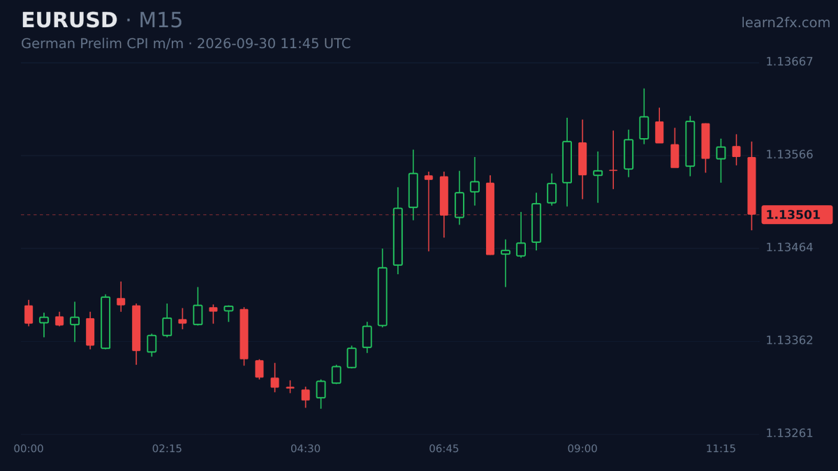 Learn2FX_'s tweet photo. German prelim CPI beat at 0.6% m/m versus 0.5% forecast, up from 0.2%. Import prices surged 1.0% but weaker jobless claims and French spending miss temper any hawkish relief. Small, fleeting EUR upside at best.

#EUR #CPI https://t.co/uop7ofcfwV