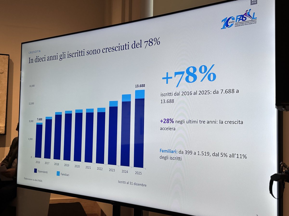 FemcaCISL's tweet photo. 🎉10 anni del Fondo #Fasiil. Una storia di prestazioni sanitarie, solidità e futuro. Un percorso fatto di crescita costante, ascolto dei bisogni e risposte concrete alle esigenze delle persone:
📈 Iscritti in crescita del 78% in 10 anni (+28% solo nell'ultimo triennio, superando quota 14.000)
👥 Familiari tutelati passati dal 5% all'11% della platea complessiva
🚺 Presenza femminile forte, che rappresenta il 56% degli iscritti
💶 Oltre 1 milione di euro in prestazioni erogate nel 2025
💡Fondamentale il ruolo delle parti istitutive, come ha sottolineato #GabriellaPessione: “I fondi sanitari e pensionistici contrattuali nascono da una visione lungimirante di sindacati e imprese. Oggi più che mai ne vediamo il valore: una "seconda gamba" fondamentale a tutela di lavoratrici e lavoratori. Perché questo modello funziona? Rappresentanza diretta e sinergia: Esiste una doppia catena di trasmissione tra lavoratori e fondo. Attraverso il CCNL non solo nascono i fondi, ma si definiscono le risorse e si calibrano gli interventi sulle reali esigenze del settore. Risposte a bisogni concreti: ascoltando i rischi del lavoro quotidiano (come i movimenti ripetitivi), abbiamo potenziato la copertura per le cure fisioterapiche a tutela delle patologie muscolo-scheletriche e, grazie alla forte presenza femminile, abbiamo introdotto tutele importanti contro la violenza di genere. Partecipazione attiva: I risultati migliori nascono quando le persone sono coinvolte da vicino, si sentono parte del cambiamento e vedono le proprie idee trasformarsi in soluzioni reali.
🤝Per il Presidente del fondo #MimmoSciore “La nostra priorità non è semplicemente inseguire la quantità delle prestazioni, ma garantirne la qualità e la sostenibilità economica nel tempo. Dai nuovi servizi di fisioterapia e diagnostica alla riorganizzazione dell'odontoiatria e della prevenzione, fino all'introduzione della App e della transizione paper free: ogni evoluzione nasce da un processo circolare di monitoraggio e adattamento. Fiore all’occhiello del Fondo è l’offerta delle prestazioni sanitarie anche durante la pensione”.
#WelfareContrattuale #SanitàIntegrativa #Previdenza #CCNL #Lavoro #Partecipazione