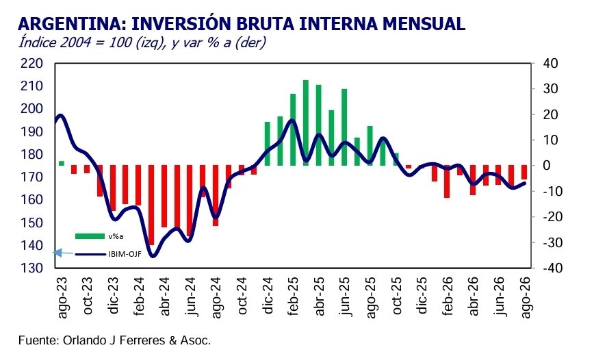 fspotorno's tweet photo. El dato que más me preocupa es la inversión.
En agosto volvió a bajar. El IBIM-OJF ese mes mostró una caída de la inversión de 5,4% interanual medido en términos de volumen físico (sin contar la inflación), acumulando para los primeros 8 meses una baja de 7,9%. https://t.co/8cNY6tpJhT