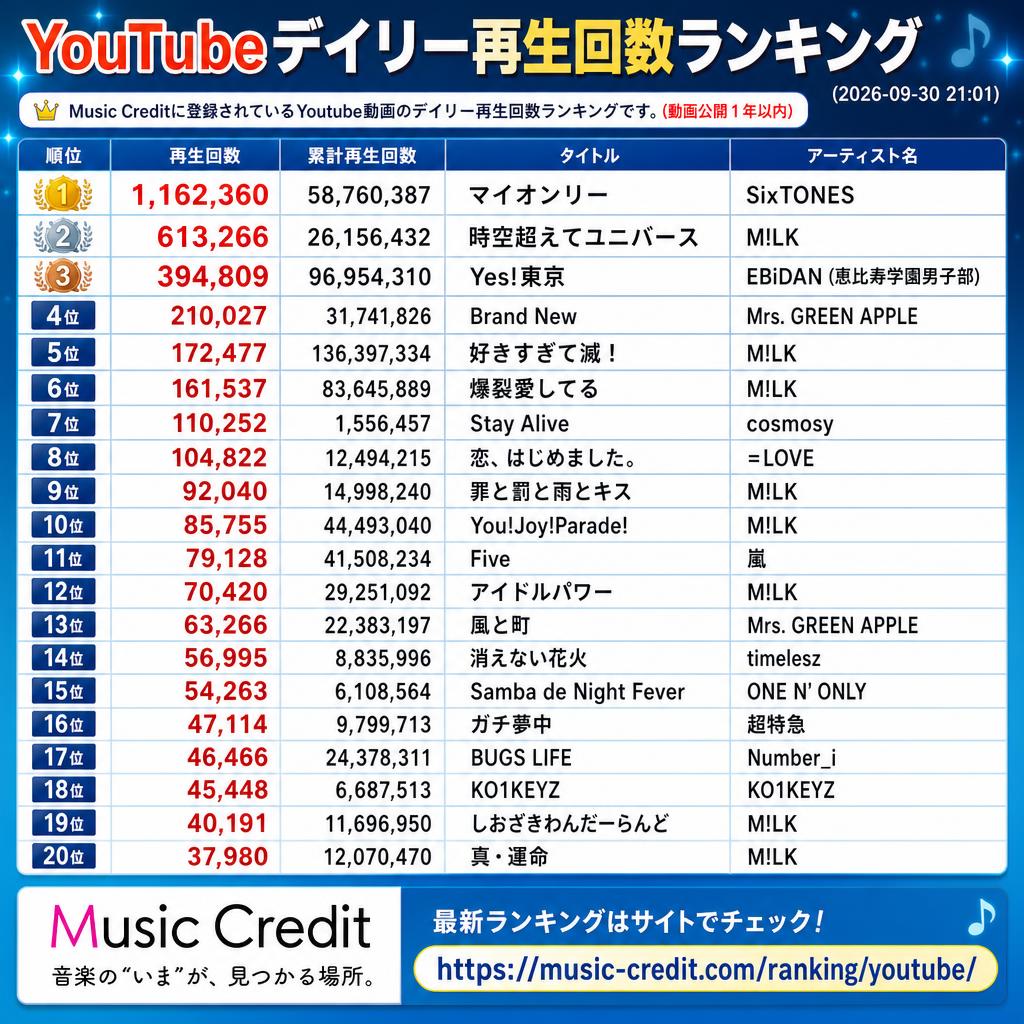MusicCredit's tweet photo. ◆ #Youtubeデイリー再生回数ランキング （2026-09-30 21:01）
🥇 1,162,360 マイオンリー（SixTONES）
🥈 613,266 時空超えてユニバース（M!LK）
🥉 394,809 Yes!東京（EBiDAN (恵比寿学園男子部)）
4位 210,027 Brand New（Mrs. GREEN APPLE）
5位 172,477 好きすぎて滅！（M!LK）
6位 161,537 爆裂愛してる（M!LK）
7位 110,252 Stay Alive（cosmosy）
8位 104,822 恋、はじめました。（=LOVE）
9位 92,040 罪と罰と雨とキス（M!LK）
10位 85,755 You!Joy!Parade!（M!LK）
11位 79,128 Five（嵐）
12位 70,420 アイドルパワー（M!LK）
13位 63,266 風と町（Mrs. GREEN APPLE）
14位 56,995 消えない花火（timelesz）
15位 54,263 Samba de Night Fever（ONE N' ONLY）
16位 47,114 ガチ夢中（超特急）
17位 46,466 BUGS LIFE（Number_i）
18位 45,448 KO1KEYZ（KO1KEYZ）
19位 40,191 しおざきわんだーらんど（M!LK）
20位 37,980 真・運命（M!LK）
21位以下は↓https://t.co/YXgAV5qfBt