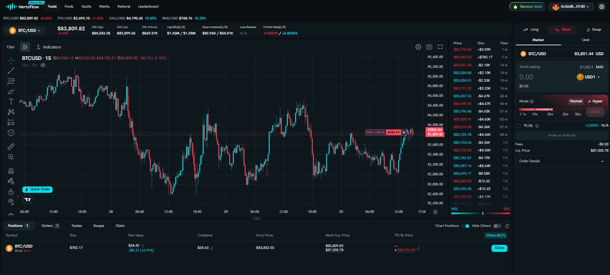 MMarleyFaruk's tweet photo. Dostlar @HertzFlow_xyz'u boşlamayın sakın 💧

Ben hâlâ #Mainnet'te aktif olmaya devam ediyorum. 30-50 dolar fark etmeden neredeyse her gün işlem açıp platformu mümkün olduğunca kullanmaya çalışıyorum.

Şu ana kadar deneyimim de gayet iyi hem kullanımı basit hem de işlemler de oldukça rahat yani 0 sıkıntı 😇

Açıkçası ileride bir #Airdrop olabileceğini düşünüyorum genelde yanılmam :) YZi Labs'den çıkan projelerden biri olması da tabi daha fazla güven veriyor o yüzden hep aktif olmaya çalışıyorum.

Btw, sadece trade de değil, #Vault'a da bir miktar para bıraktım. Maksat platformun farklı taraflarını kullanmak ve biraz da #Merits kasmak. 😄

Geç kalmadan girip 1-2 işlem açın :)
https://t.co/xa1CDzNoCn

#HertzFlow