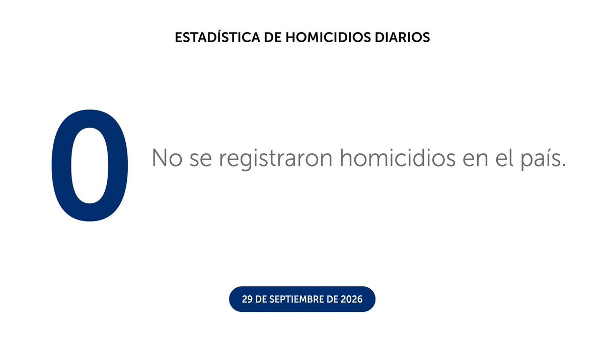 ultimahsv's tweet photo. #SeguridadCiudadana | 🇸🇻🚨 Ayer, el día finalizó sin que se registraran homicidios en el territorio nacional, de acuerdo con datos de la @PNCSV. https://t.co/sGHqgyMY3F