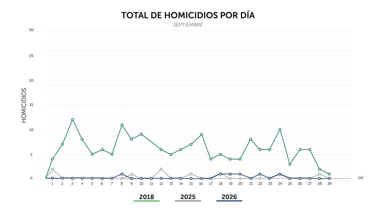 ultimahsv's tweet photo. #SeguridadCiudadana | 🇸🇻🚨 Ayer, el día finalizó sin que se registraran homicidios en el territorio nacional, de acuerdo con datos de la @PNCSV. https://t.co/sGHqgyMY3F