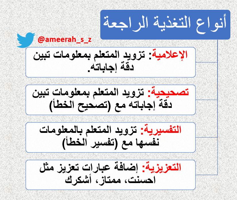 ameerah_s_z's tweet photo. #الرخصة_المهنية
#الرخصة_المهنية_للمعلمين
#رخصة_المعلم
#الرخصة_المهنيه

التغذية الراجعة هي 

معلومات تقدم للمتعلم حول أدائه أو تعلمه؛ بهدف مساعدته على معرفة ما أتقنه، وما يحتاج إلى تحسينه، وكيف يمكنه تحسين أدائه.

اشهر انواعها 👇👇 https://t.co/Q9GwexiWL7