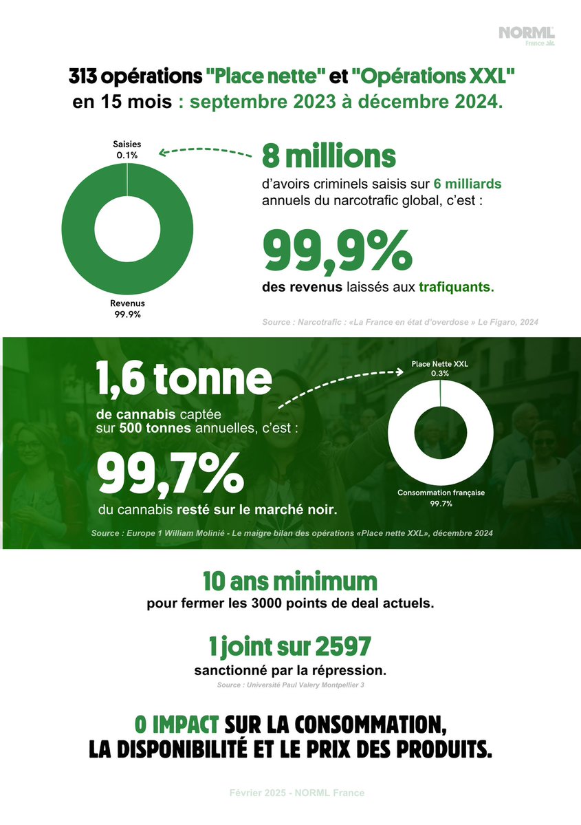 NORMLfr's tweet photo. @GDarmanin Car vos résultats à vous, en tant que ministre de l'Intérieur puis Garde des Sceaux sont désastreux et sans effet, sauf de faire passer le trafic à près de 7 milliards. https://t.co/OjQqTXi4hM