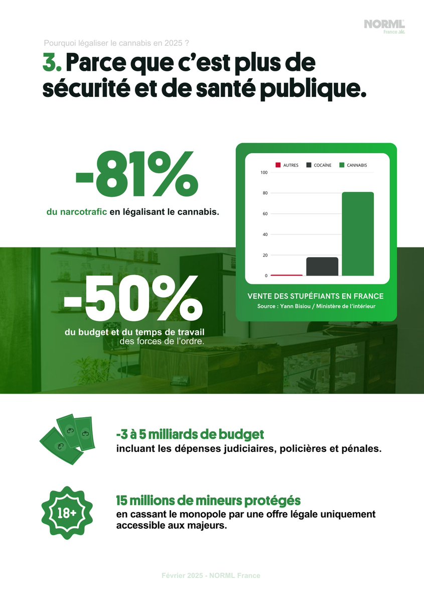 NORMLfr's tweet photo. @GDarmanin Car vos résultats à vous, en tant que ministre de l'Intérieur puis Garde des Sceaux sont désastreux et sans effet, sauf de faire passer le trafic à près de 7 milliards. https://t.co/OjQqTXi4hM