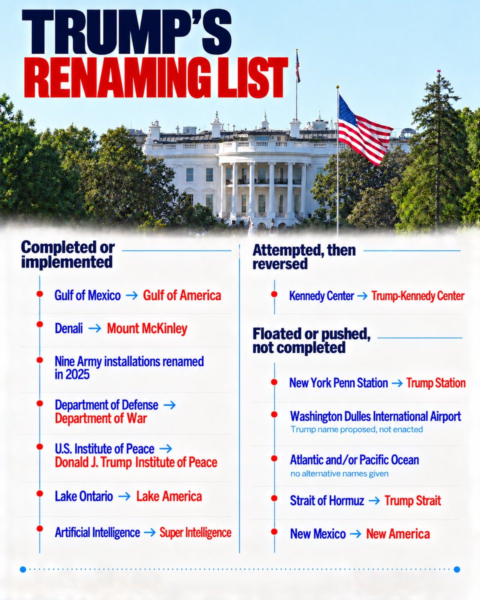 PatrickZhengCHN's tweet photo. If you don't like it, change it.🤣
#Trump #Renaming https://t.co/wRBvmwIQBe