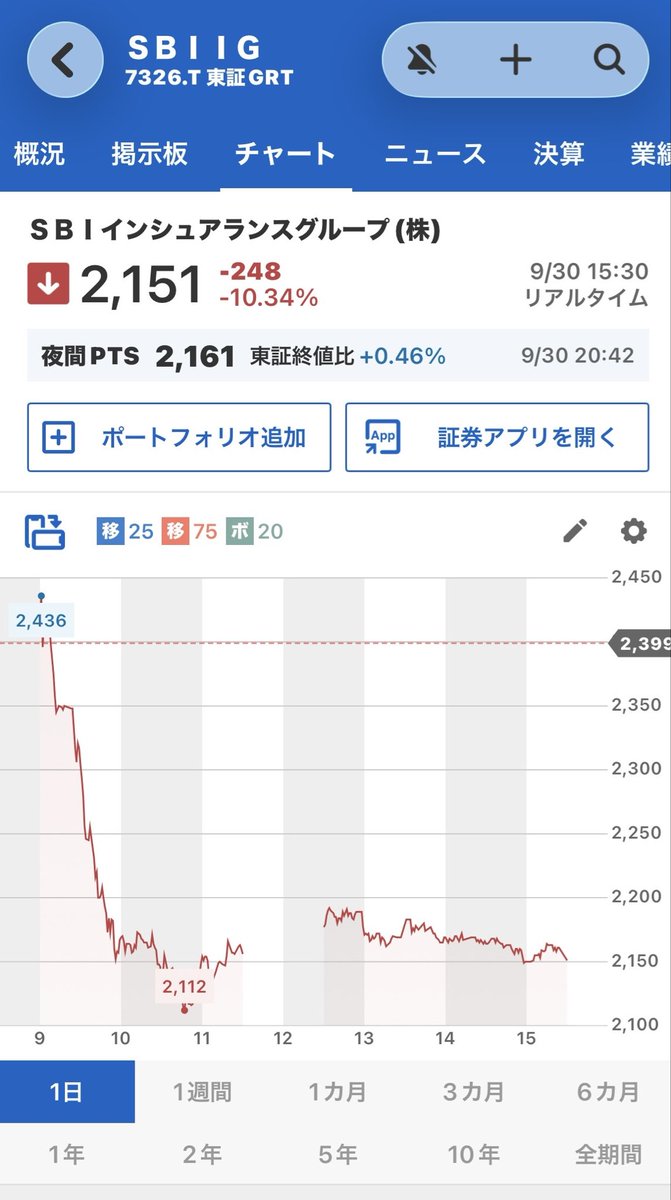 196804bg's tweet photo. ＳＢＩグローバルアセットマネジメント株式会社とＳＢＩインシュアランスグループ株式会社の吸収合併による経営統合に関する基本合意書締結
やられた😭 https://t.co/D8xSGJZy0N