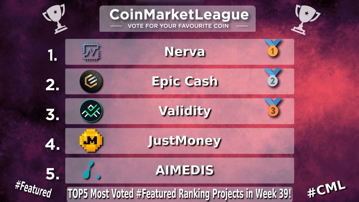 CML_Crypto's tweet photo. TOP5 Most Voted #Featured Ranking Projects - Week 39 💎

🥇 #XNV @NervaCurrency
🥈 #EPIC @EpicCashTech
🥉 #VAL @ValidityTech
4️⃣ #JM @JustMoneyIO
5️⃣ #AIMX @aimedisglobal https://t.co/scvQ6iL8zs