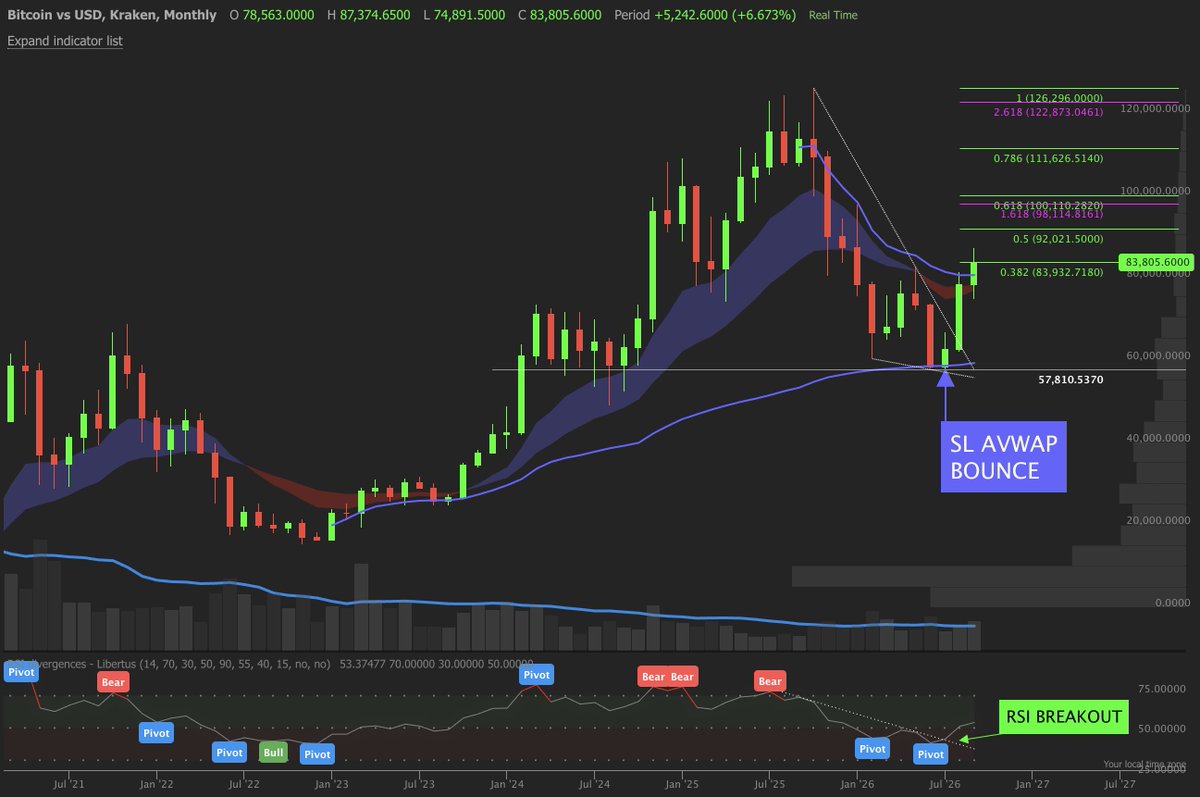ThePupOfWallSt's tweet photo. The Bitcoin Monthly chart still looks damn bullish after breaking the falling wedge in August. https://t.co/JAZD6t3cgg
