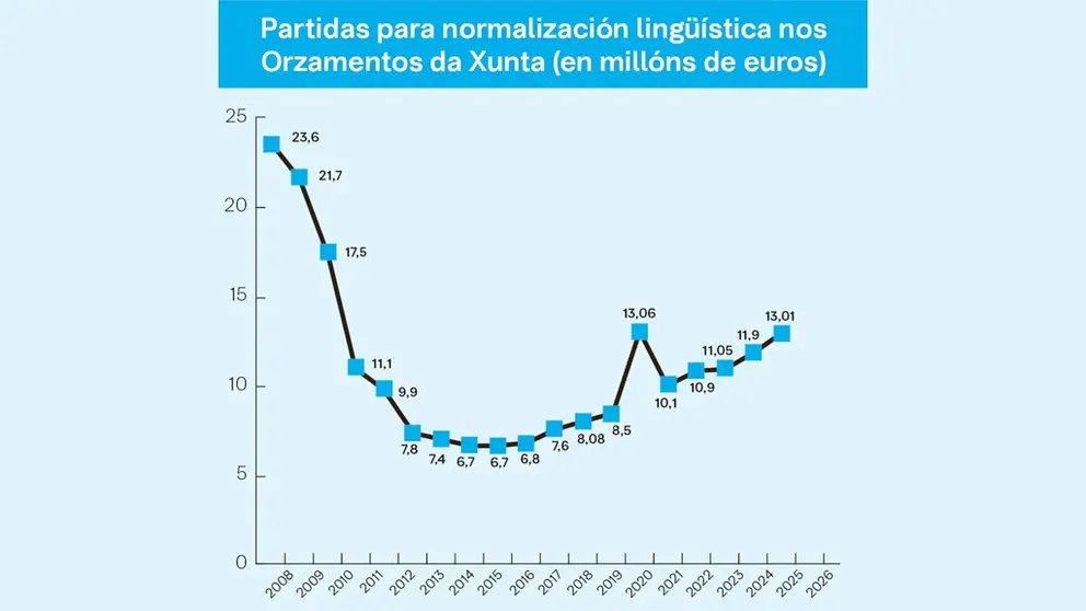EUROLANG's tweet photo. 📢Shocking statistics in this excellent article by Xesús M. Piñeiro for @NosDiario revealing just how much the Galician Govt has slashed its support for #Galego, the language its meant to be protecting and supporting, compared to 2009. #ELEN2026
👉https://t.co/4YwoBq16Lh https://t.co/fNcfNQPrEH