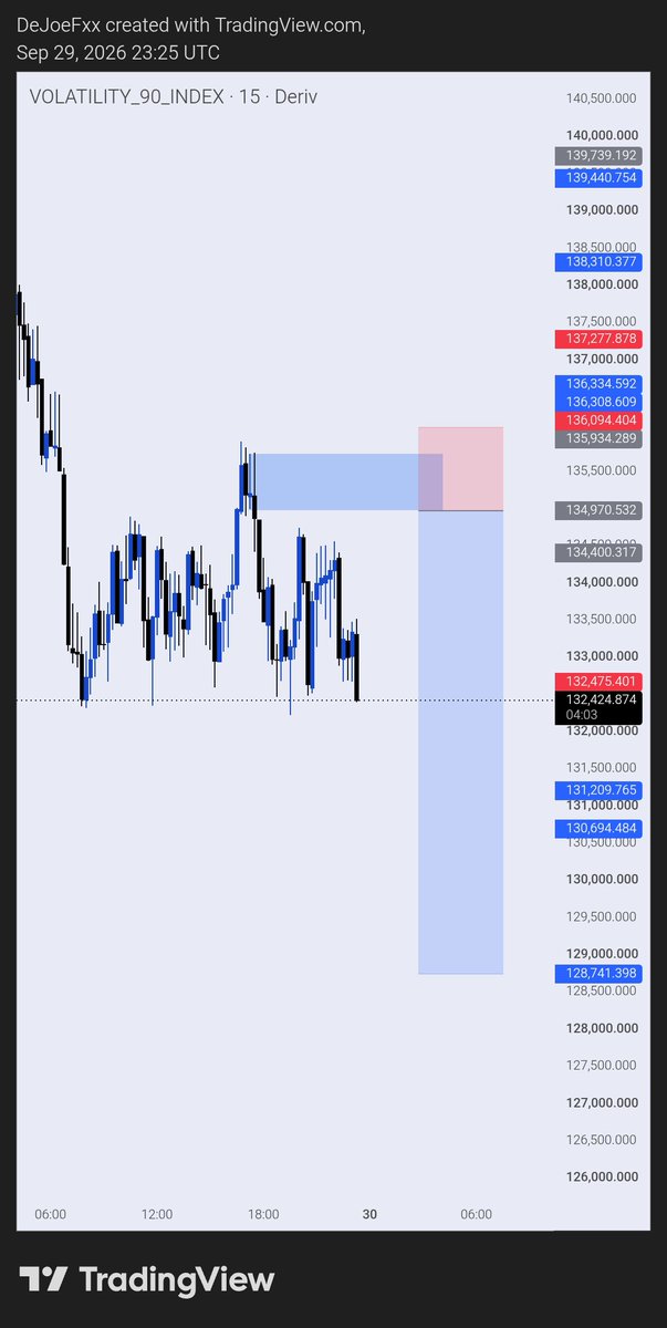 De_Joe_01's tweet photo. ✅✅
Vix 90 Index 🔻

Clean delivery 🎯

#VIX90 #SyntheticIndices #Trading #Forex #IndexTrading #PriceAction #Deriv #TradingView https://t.co/sJ5ueOImZw