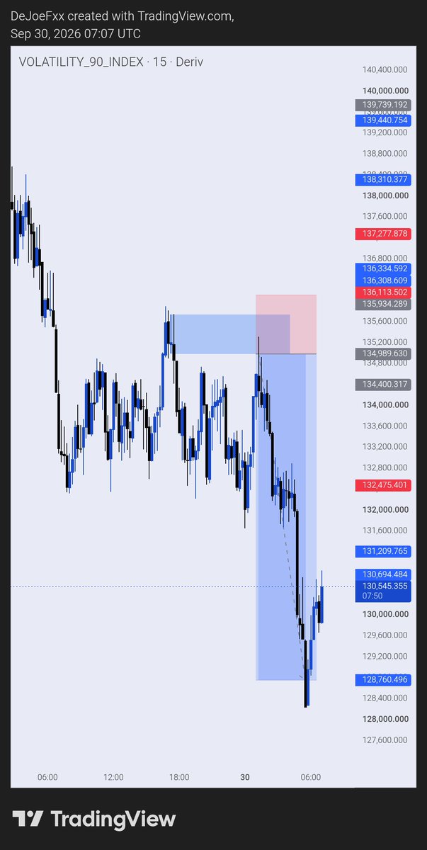 De_Joe_01's tweet photo. ✅✅
Vix 90 Index 🔻

Clean delivery 🎯

#VIX90 #SyntheticIndices #Trading #Forex #IndexTrading #PriceAction #Deriv #TradingView https://t.co/sJ5ueOImZw