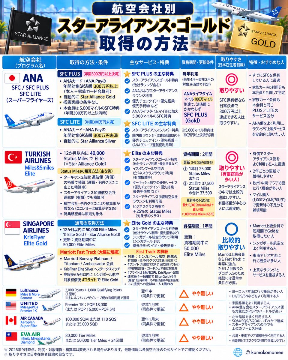 komakoma_mee's tweet photo. 【航空会社別！スターアライアンスゴールドをる方法】🌸✈️

ANAのスターアライアンスゴールドが話題ですが、参考までに、
他のエアラインでのスタアラゴールド取得方法についてまとめてみました🥰‼️

（→詳細については、航空会社WEBサイトをご確認くださいね❣️☺️）

🇹🇷【ターキッシュエアラインズ｜Miles&Smiles Elite】

Turkish Airlines Elite→Star Alliance Gold

✅取得条件
直近12か月で40,000 Status Miles✈️

Status Milesはターキッシュ航空だけでなく、ANAなど提携するスターアライアンス加盟航空会社の対象有償便でも貯めることができます！✈️
（例えばANAの有償便に乗る際、ANAではなくターキッシュのMiles&Smilesへ加算して、Turkishのステータス取得・更新を狙うことも可能です。特典航空券は基本的に積算対象外です）

そしてTurkishの特徴は、Eliteの有効期間が「2年間」であること！☺️✨✨

🇯🇵日本などトルコ国外居住者の場合。

① Elite取得後、
最初の1年間で25,000 Status Miles
または
② 2年間合計で37,500 Status Miles

のどちらかを達成すると、さらに2年間Eliteを更新できます‼️✨

☑️ちなみに更新時の不足分は10,000Status Milesまで購入可能です！
（1000 Status Miles＝US70＄）

また、Eliteなど対象上級会員は、対象Business Class搭乗時に追加のStatus Milesが加算される特典もあります。

🇸🇬【シンガポール航空｜KrisFlyer Elite Gold】
KrisFlyer Elite Gold →Star Alliance Gold⭐️

通常は50,000 Elite Milesが必要ですが、
実はMarriott Bonvoyプラチナ以上にはFast Trackがあります！☺️✨

Marriott BonvoyとKrisFlyerを連携すると、

Marriott Platinum以上
　　↓
KrisFlyer Elite Silverへステータスマッチ
　　↓
登録後6か月以内に
Singapore Airlinesの対象有償便を「4フライト」
　　↓
KrisFlyer Elite Gold→Star Alliance Gold⭐️

「4往復」ではなく「4フライト＝4区間」で、

長距離便である必要はなく、

公式FAQでは、

ジャカルタ
↓
シンガポール
↓
クアラルンプール
↓
シンガポール
↓
ジャカルタ

という短距離4フライトでも条件達成となる例が紹介されています✈️
シンガポールで入国しなくても、乗り継ぎの別便ならそれぞれ1フライトとしてカウントされます✨

4フライト達成後、通常4〜6週間でElite Goldが付与され、Goldは最低12か月有効です。

ただしMarriott Bonvoyからのステータスマッチは一度きりなので、維持するためには通常のKrisFlyer更新条件を満たす必要がありますね！

🌸まとめ🌸

ANAカードとANAPAYで300万円決済できる場合には、そのままANAで継続するのが良いと思いますが、
場合によっては、上記のような選択肢もあるということ考慮しても良いかもしれませんね☺️✨

🇸🇬Singapore Airlines
・Marriott Platinum以上なら、初回のStar Alliance Gold取得が狙いやすい。
・ 短距離SQ4フライトでもOK！
・ただしステータスマッチのFast Trackは一度きりです！

🇹🇷Turkish Airlines
最初は40,000 Status Miles必要
・取得後は日本居住者なら「1年で25,000」または「2年で37,500 Status Miles」で更新可能
・ ANAなどスターアライアンスの対象有償便でも貯められる！
・ 普段から有償で長距離便に乗る人なら、長期維持の候補になるかも！