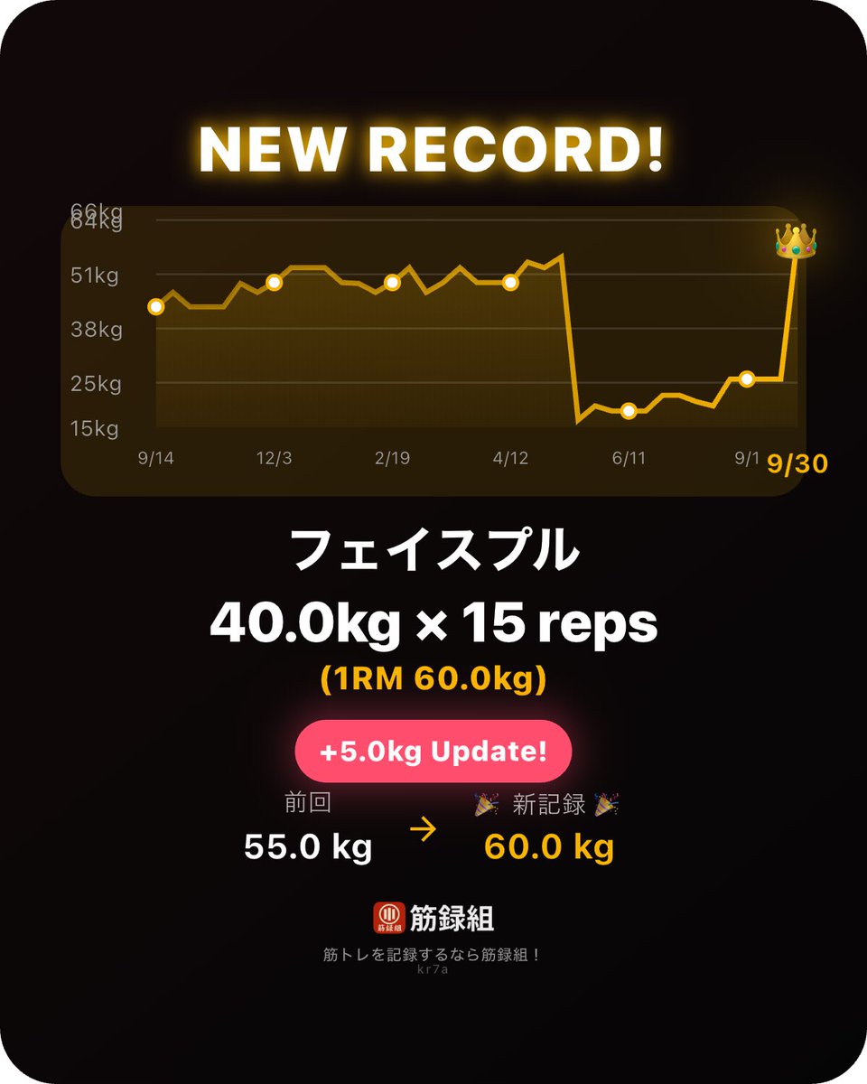 hatabou_stock's tweet photo. FITPLACEのケーブル
なんかすごい軽い😢
フェイスプルで新記録達成！
55.0kg → 60.0kg
#続けた人だけが見れる景色 #筋録組 https://t.co/OX7QbZPiYi https://t.co/8EEoWeGUyD