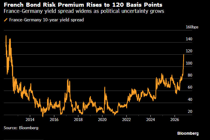 elerianm's tweet photo. News out of Europe that will not be welcomed by the ECB:
The latest inflation prints (3.4% for France, 4.1% for Italy, and 5.0% for Spain).
French sovereign spreads now trading 120 basis points over Germany.
#economy #europe #markets #inflation #France #Italy #Spain https://t.co/BpwyJ6F2ZN