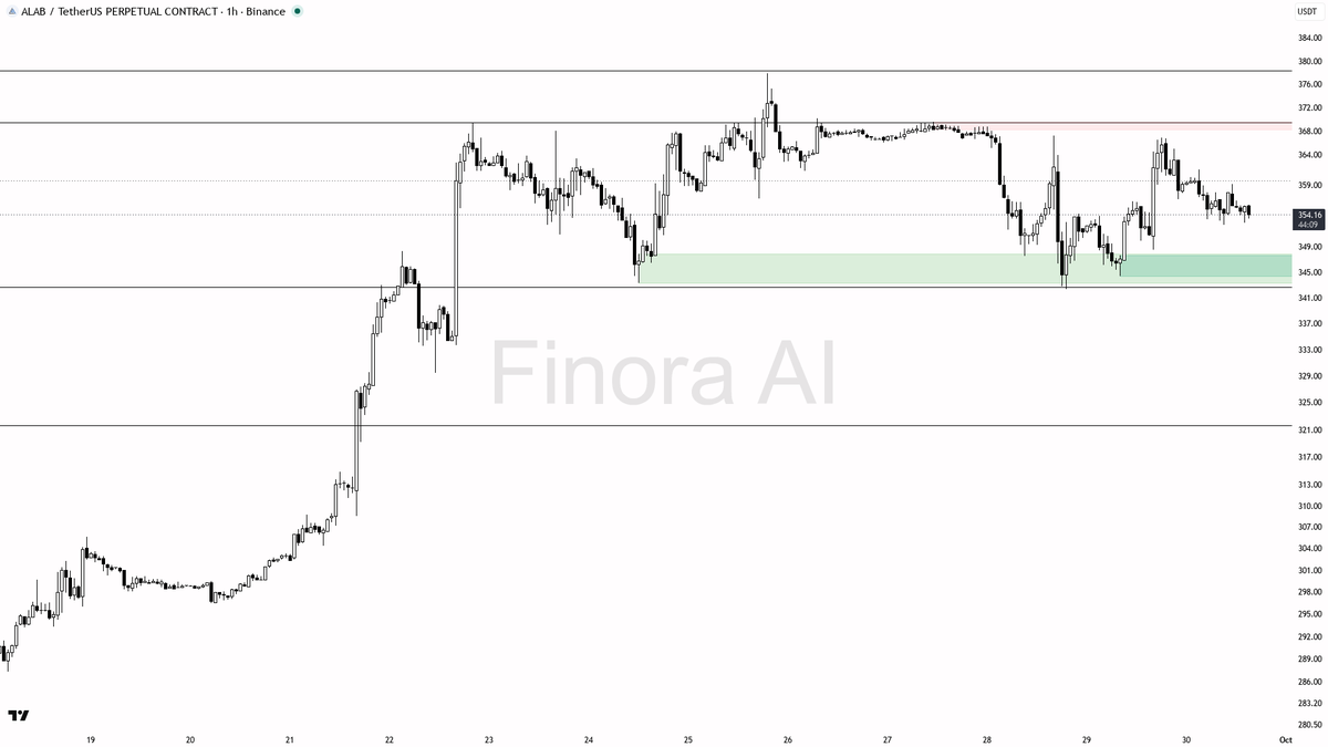⚠️ $ALAB shorts crammed at -0.188% funding but 1h structure stays bearish

- my bias is bearish here on the 1h while price remains below the last lower high — t