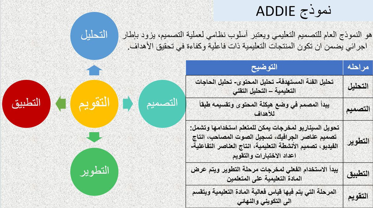 ameerah_s_z's tweet photo. #رخصة_المدربين
#الرخصة_المهنية_للمعلمين
#رخصة_المدرب
#رخصة_المعلم

نموذج ADDIE 
يستخدم 👇

للتصميم التعليمي
للتصميم التعليمي
للتصميم التعليمي
للتصميم التعليمي 
للتصميم التعليمي https://t.co/zPBjKfMhyO