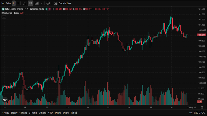 A financial chart showing the US Dollar Index (DXY) on a 1-hour timeframe from Capital.com, displaying candlestick price action around 100.911 with a slight decline of -0.010 (-0.01%), timestamped 19:15:59 UTC-7.
