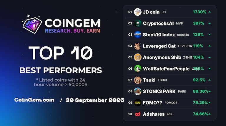 coingem_com's tweet photo. 🚀 #TOP10 Today Best Performer #CoinGEM
    
    ⚡ https://t.co/KlUUgwH1UC ⚡
        
    🥇 $JD @jd_tokens        
    🥈 $MVP @crypstockss        
    🥉 $stonk10 @stonk10onsf        
    4️⃣ $LEVERCAT @levercatsol        
    5️⃣ $ZSHIB @zshibcash        
    6️⃣ $wspp @robowolf8        
    7️⃣ $TSUKI @tsukicto        
    8️⃣ $PARK @stonkspark        
    9️⃣ $FOMO人生 @fomolife_2026        
    🔟 $ads @adsharesnet