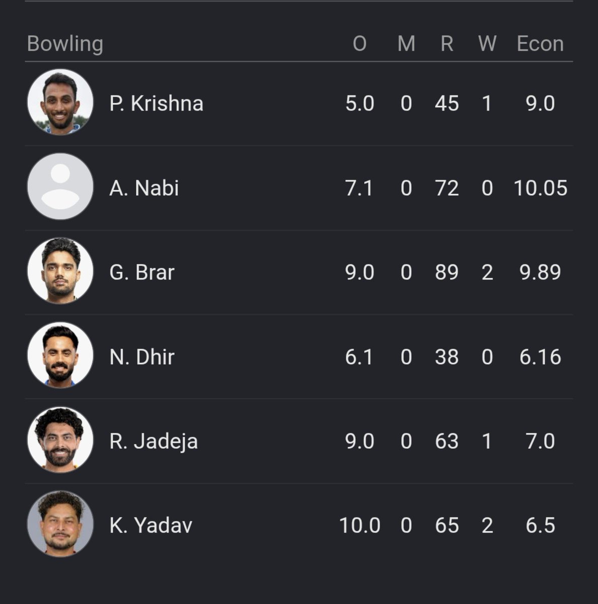 Swaraj_Wasankar's tweet photo. Just checked the score and saw Naman Dhir having least Eco. Rate and 9 ,10 Eco. Figures for our fast bowlers ☠️☠️☠️☠️☠️☠️☠️☠️ https://t.co/X9z0dLmbVa