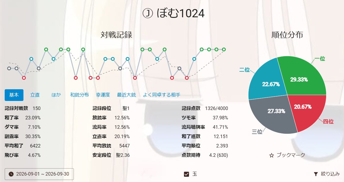 bomb_256's tweet photo. 確定申告！
前半絶好調で昇段、後半不調でなんだかんだ実力の範囲内に収まった感じでした。
安い仕掛けを増やして参加率を上げたので和了率を大幅に上げることに成功。
くそ鳴きと放銃もかなり増えたので今月は極端な打ち方をせずバランスを取れるといいな。
左：９月　右：８月 https://t.co/yd869CxONL