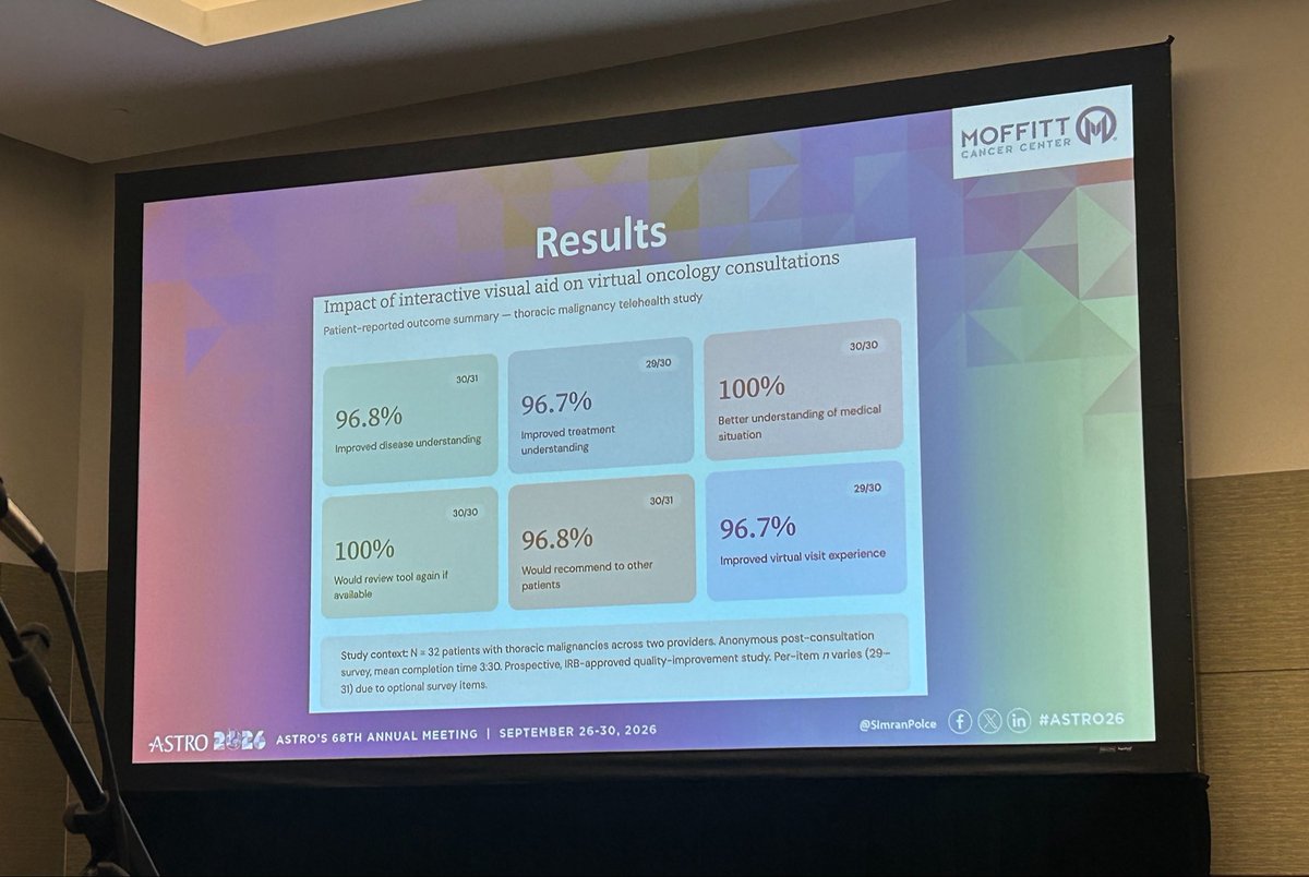 MoffittNews's tweet photo. From #ASTRO26 this morning, Simran Polce, MD (@SimranPolce), shares findings on a patient-centered visual communication tool for telehealth that improved patient understanding and the virtual consultation experience, highlighting the potential of digital tools to strengthen communication in radiation oncology. #MoffittASTRO26