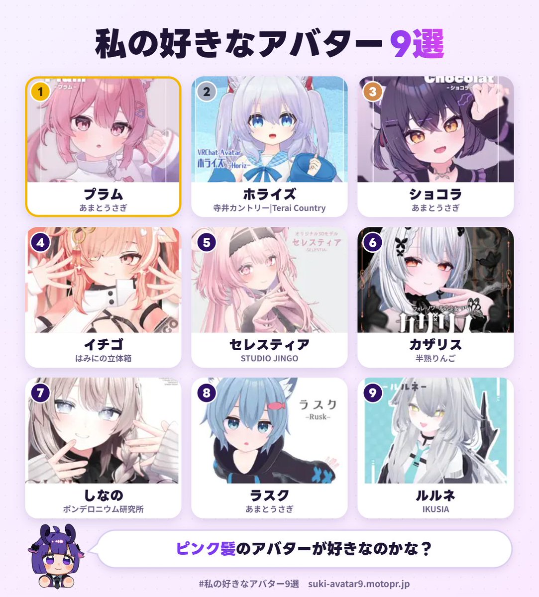 12fox13_vrc's tweet photo. 流れてきたからやってみた　3分の1があまとうさぎさんのアバターだった
私の好きなアバター1位は、プラムでした！
あなたも好きなアバター9選を作ってみる▼ https://t.co/y2ce7qCqP5 #私の好きなアバター9選 https://t.co/idj6NiCgHj