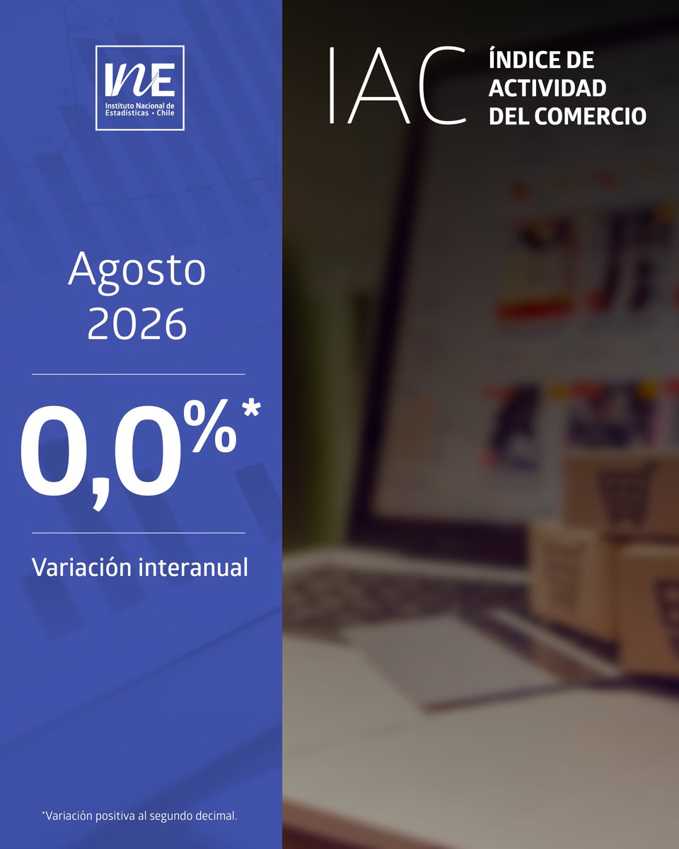 INE_Chile's tweet photo. Una variación interanual de 0,0% -con una variación positiva al segundo decimal- anotó en agosto de 2026 el Índice de Actividad del Comercio (IAC) a precios constantes, acumulando un alza de 2,9% al octavo mes del año: https://t.co/7ClDRneA1U https://t.co/1RXszA5x5H