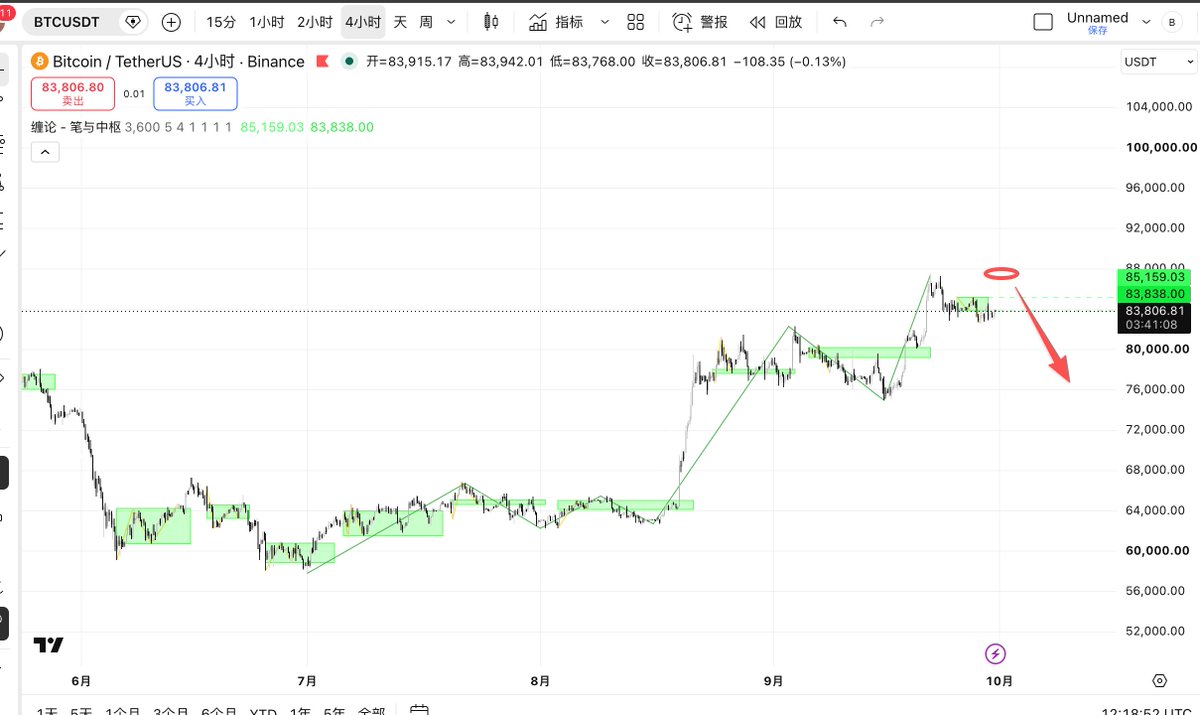 WickLogicLab's tweet photo. In my trading system, there is a higher probability that Bitcoin will touch the highs before pulling back.   bitcoin:native https://t.co/dy7HWrW9eS