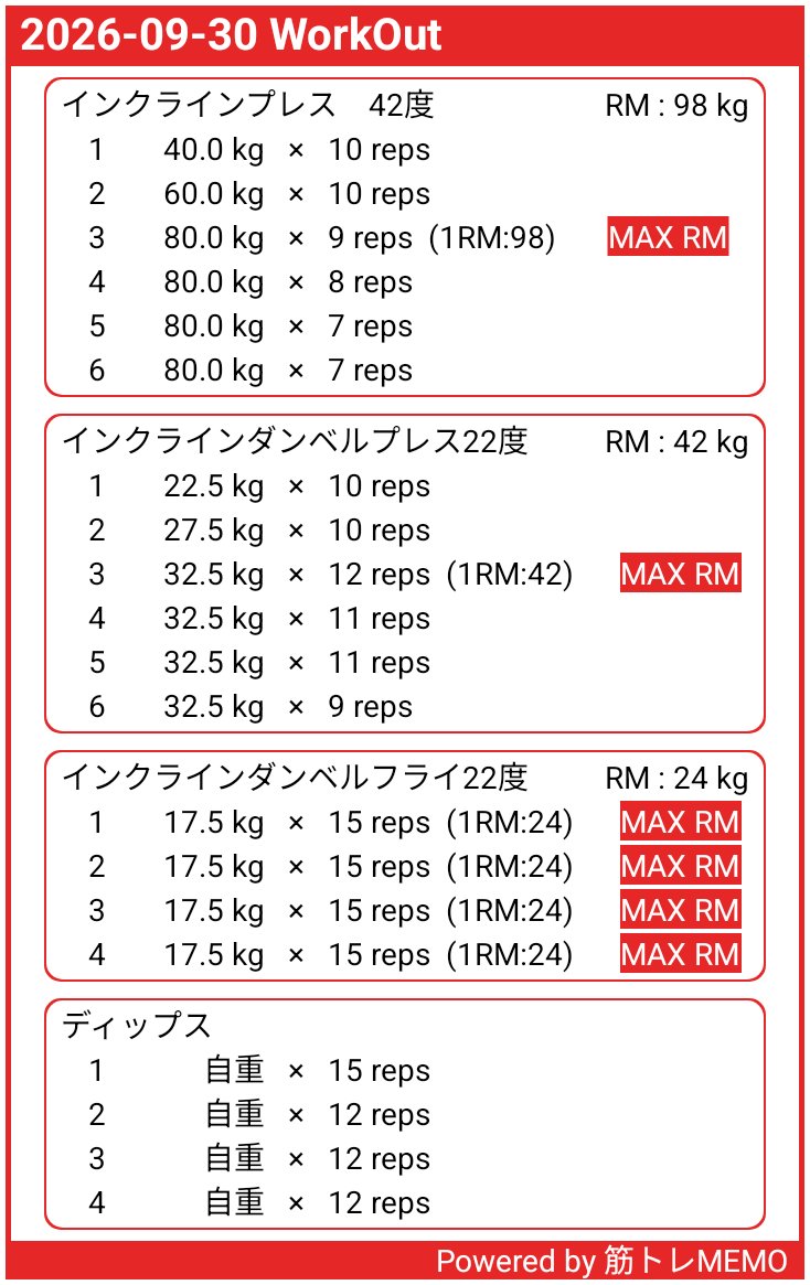 insighttoIron's tweet photo. 今日は胸トレ＋バイク
メインはインクラインプレス80kg！
いや～、重い！！でも、前回より1rep増えたー！！

早起きした���らよく寝れそう！ https://t.co/YxuTF0JQcc