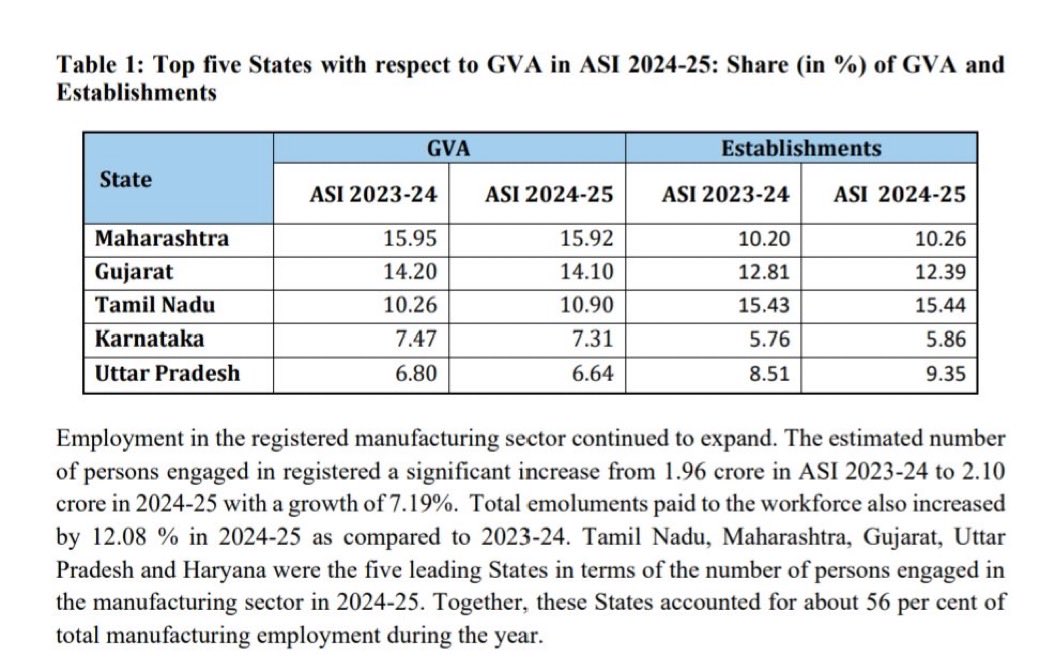 UpdatesChennai's tweet photo. 🚨Annual survey of Industries 2024-25 results released!
🔹Tamil Nadu tops in Total number of factories &amp; person employed
🔹Good growth in GVA but a dip in number of employees!! 
#InvestInTN #Manufacturing https://t.co/uG2c95ZkQO