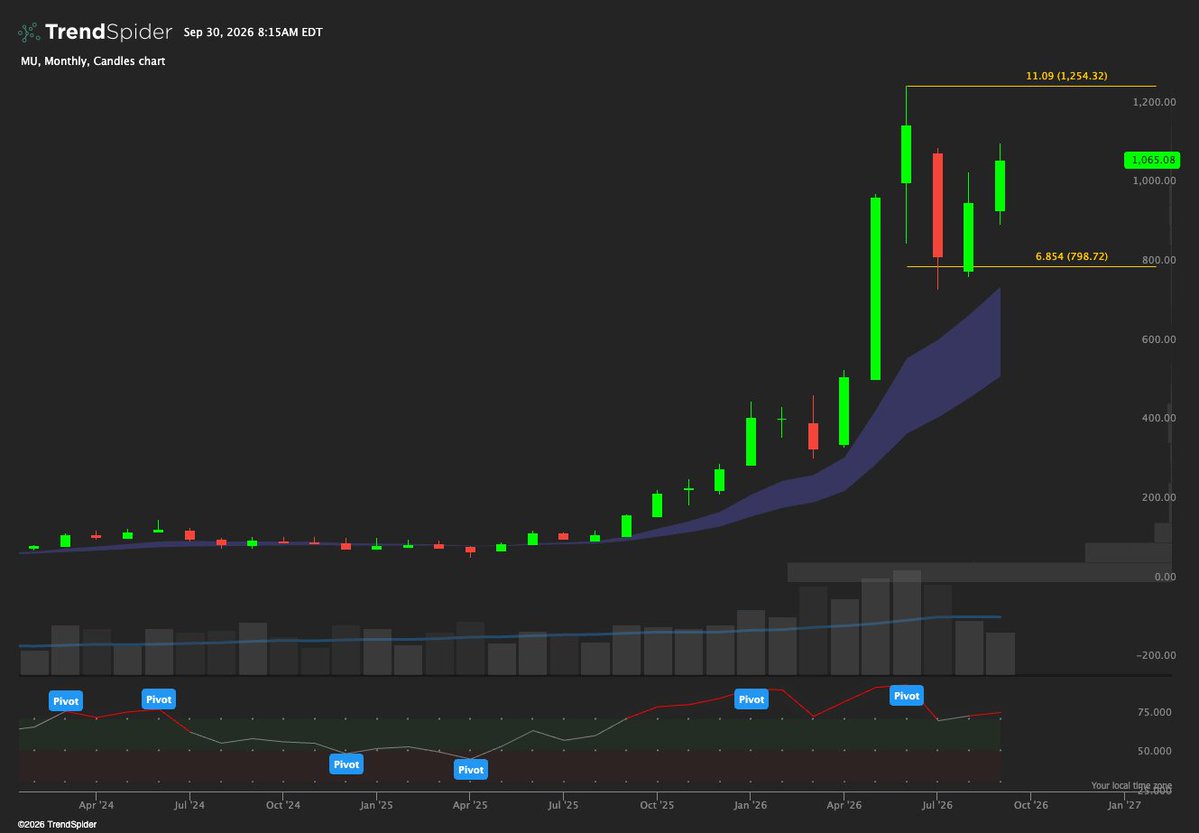 ThePupOfWallSt's tweet photo. $MU monthly and not a bearish divergence in sight. 

P.S. Respect The Fibs https://t.co/lOyLNw6f3B