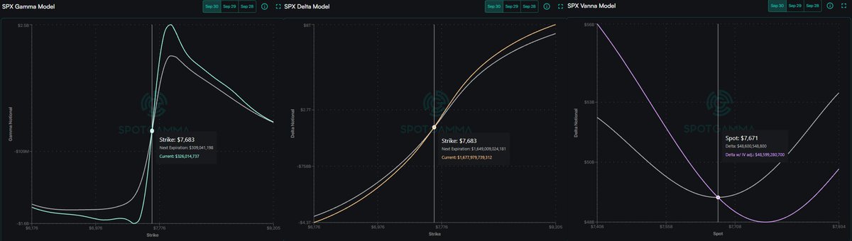 lolo_trading's tweet photo. SPX 30/09: Gamma positiva sobre Zero Gamma 7.622, pero precio 7.673 sigue bajo VT 7.680. Gamma/Delta favorecen estabilidad; Vanna marca zona crítica 7.680-7.700. Sesgo NY: alcista condicionado. Sobre VT → 7.700/7.800; bajo 7.648 → 7.622. #SPX #SpotGamma #VSA #orderflow #Gamma https://t.co/vsJ58GL314