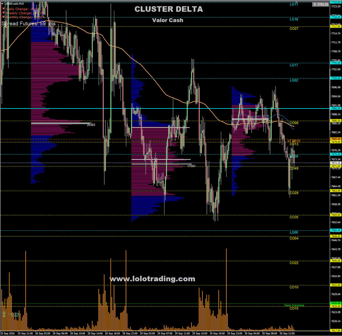 lolo_trading's tweet photo. SPX 30/09: Gamma positiva sobre Zero Gamma 7.622, pero precio 7.673 sigue bajo VT 7.680. Gamma/Delta favorecen estabilidad; Vanna marca zona crítica 7.680-7.700. Sesgo NY: alcista condicionado. Sobre VT → 7.700/7.800; bajo 7.648 → 7.622. #SPX #SpotGamma #VSA #orderflow #Gamma https://t.co/vsJ58GL314
