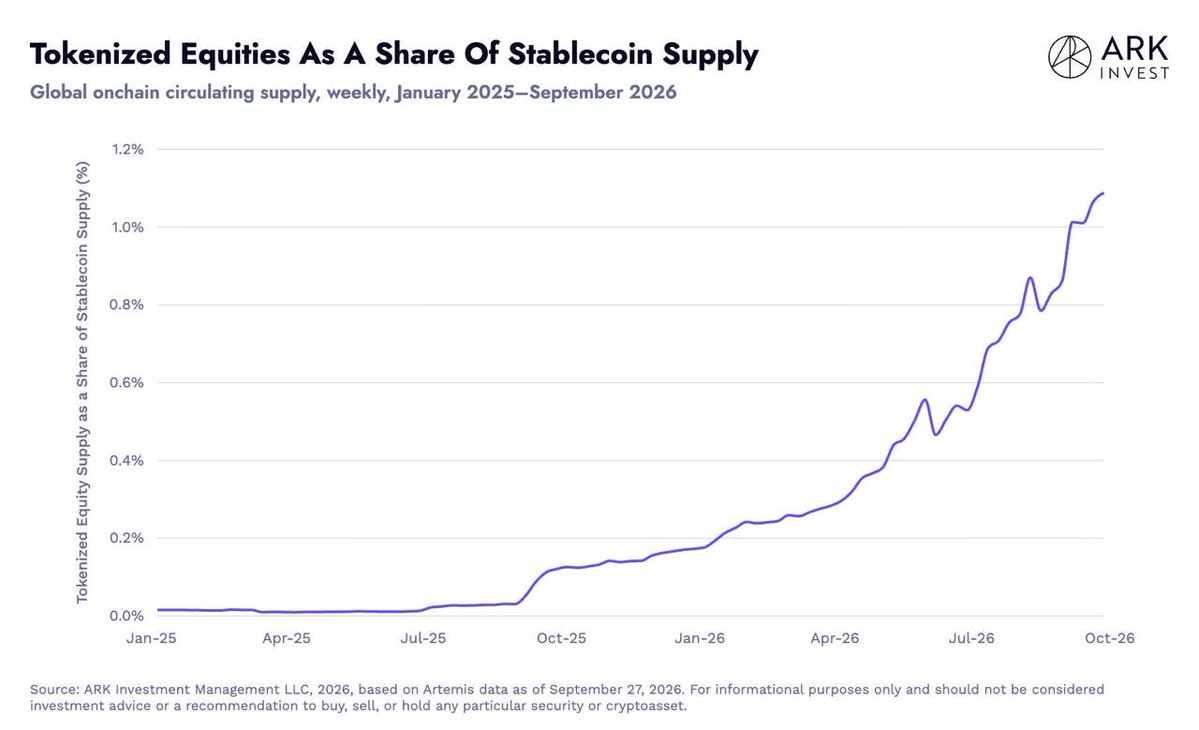 WClemente's tweet photo. Total supply of tokenized equities now represents over 1% of total stablecoin supplies

chart @arkinvest https://t.co/Cl3ZrxlVE9